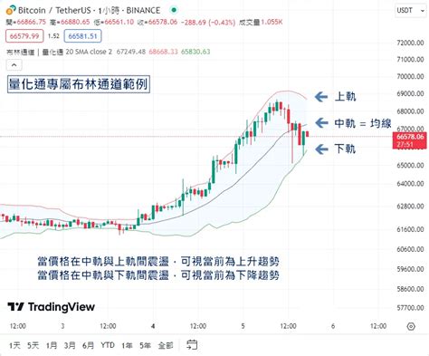 布林通道獲利秘訣pdf|布林通道完整教學，透過BBand軌道型態快速選股掌握。